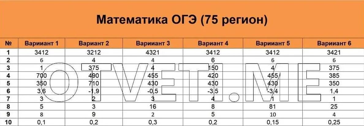 Гвэ математика 9 класс 2024 100 варианты. Ответы ОГЭ 2022 математика 75 регион. Ответы ОГЭ. ВПР ОГЭ ЕГЭ. Ответы на ОГЭ по математике 2022.