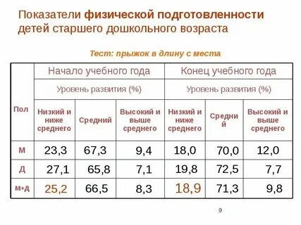 Показатели уровня физической подготовленности