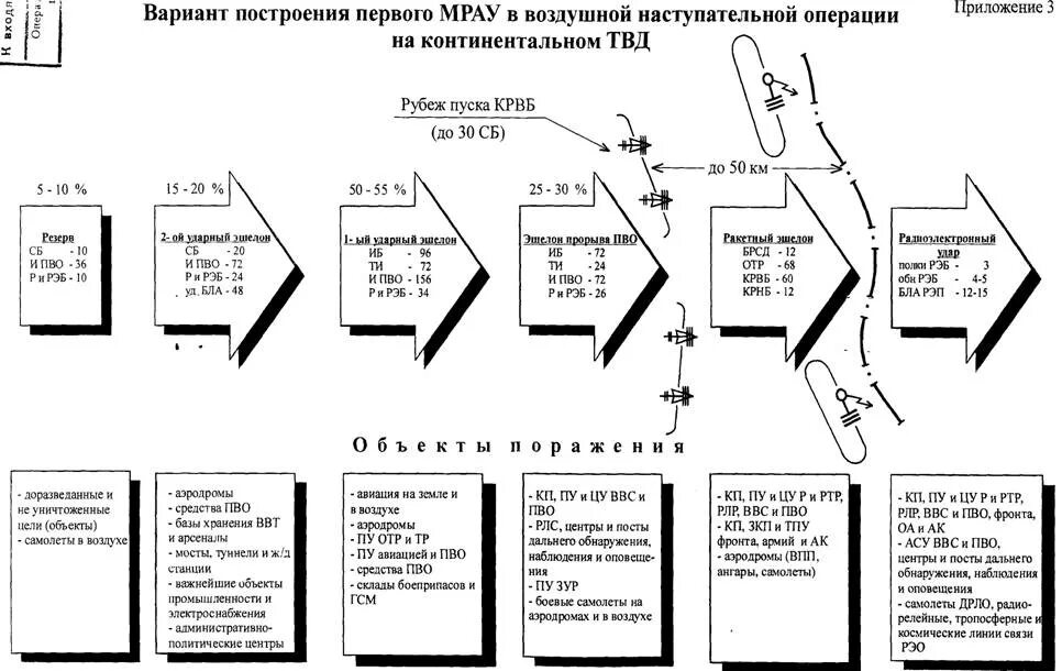 Совокупное название десяти стратегических наступательных операций. Схема массированного ракетно-авиационного удара (Мрау). Воздушная наступательная операция НАТО. Боевые порядки тактической авиации. Схема тактических действий авиации.