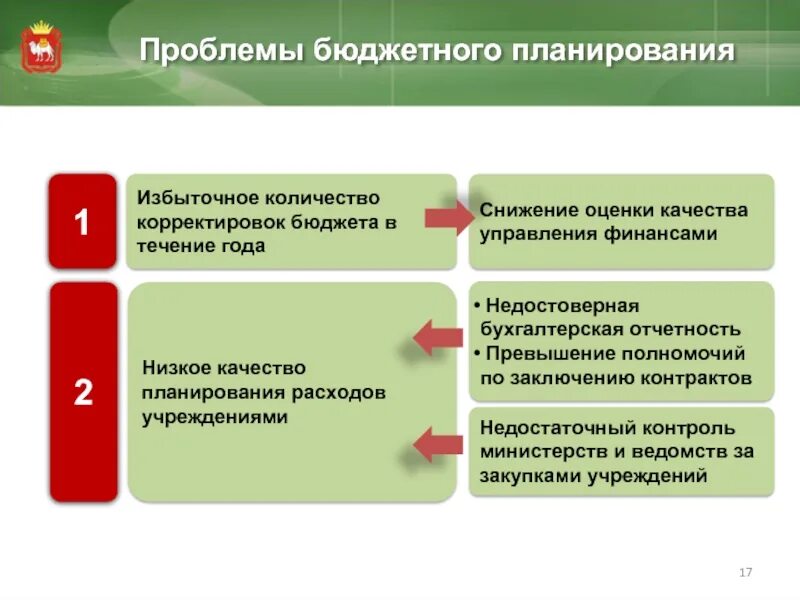 Подскажи бюджетные. Планирование бюджета. Проблемы бюджета. Бюджетное планирование презентация. Аспекты бюджетного планирования.