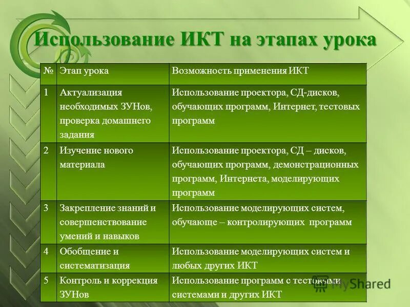 На каких этапах урока наименее эффективно. Средства ИКТ на уроке. ИКТ на уроках. Применение ИКТ на уроках. ИКТ используемые на уроках.