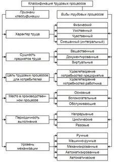 Классификация трудовых процессов