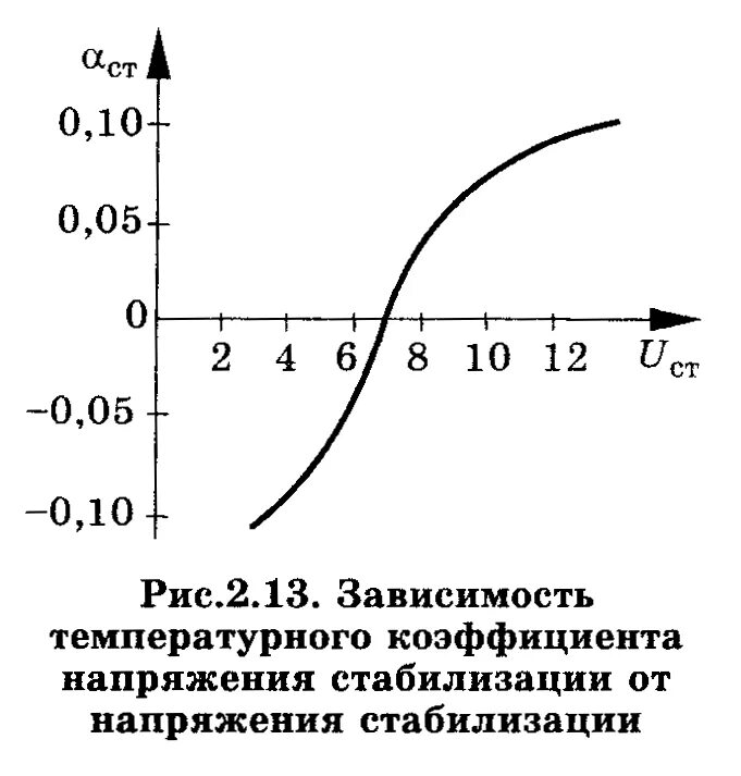 Коэффициент стабилизации напряжения. Температурный коэффициент стабилизатора напряжения. температурный коэффициент напряжения пробоя. температурный коэффициент напряжения диода формула. зависимость напряжения стабилизации от температуры.