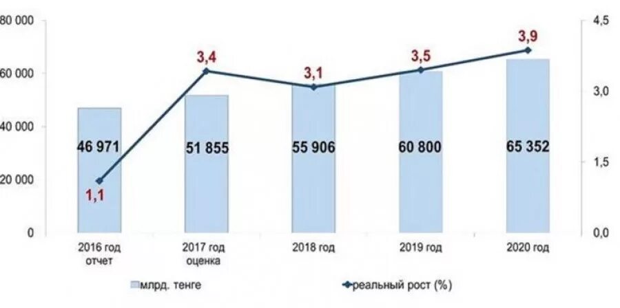 Экономика казахстана по годам. Казахстан экономика ВВП. ВВП Казахстана 2020. ВВП Казахстана статистика. Рост ВВП Казахстана.