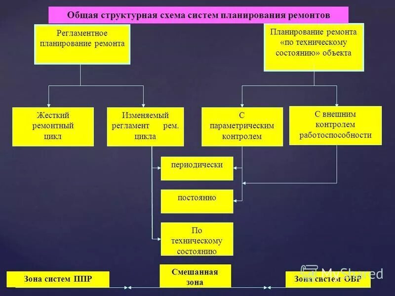 ремонт оборудования на предприятии. организация планирования ремонтов оборудования. ремонтное хозяйство предприятия. схема планово предупредительного ремонта. структура управления тоир.