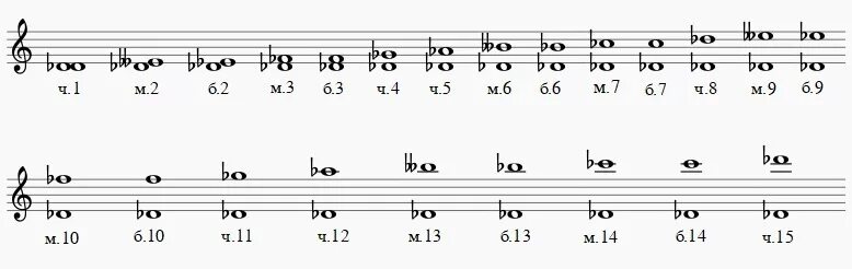 М6 б6. М2 б2 от Ноты Ре. Интервал б3 от Ноты Ре. Интервалы от Ре бемоль вверх. Ми бемоль интервал б 3.