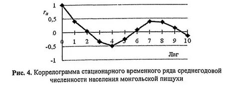 Постройте график временного ряда
