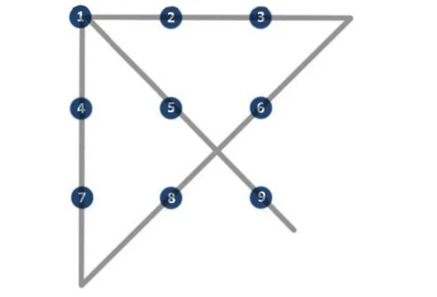 Соединить 9 точек квадрата. Головоломка 9 точек 4 линии. Головоломка соединить 9 точек 4 линиями. Соединить 9 точек 4 линиями. Задача соединить 9 точек 4 линиями.