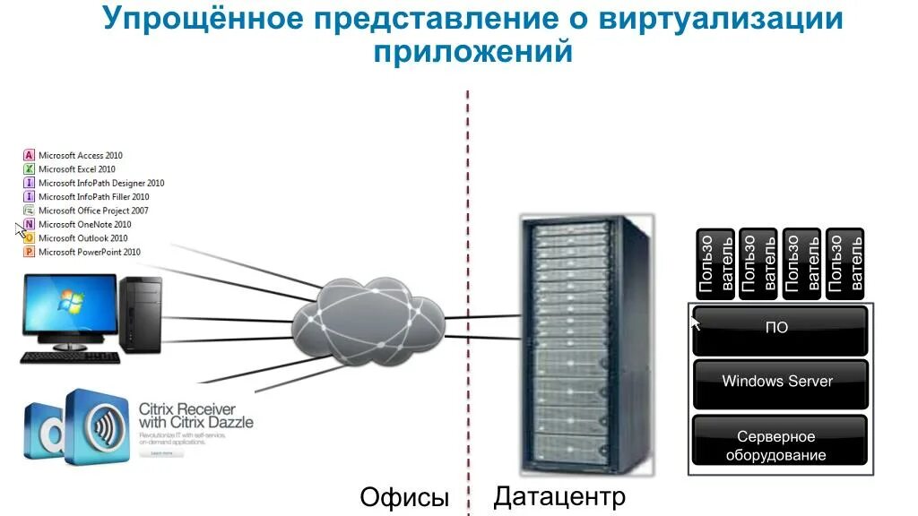 Программы для виртуализации