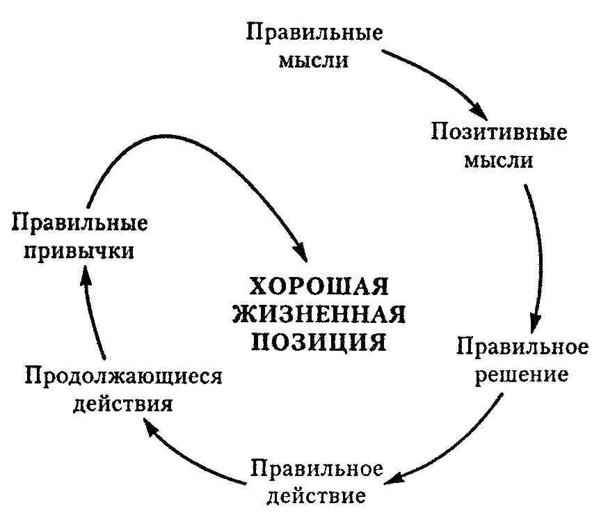 Жизненная позиция ребенка. Схема позитивного мышления. Схемы выработки привычек. Привычки мышления. Правильные привычки.