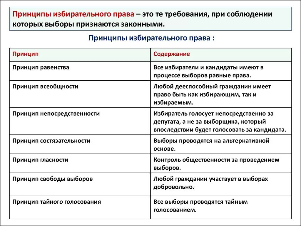 Главная идея выборов. Принцепы изберктельного право.