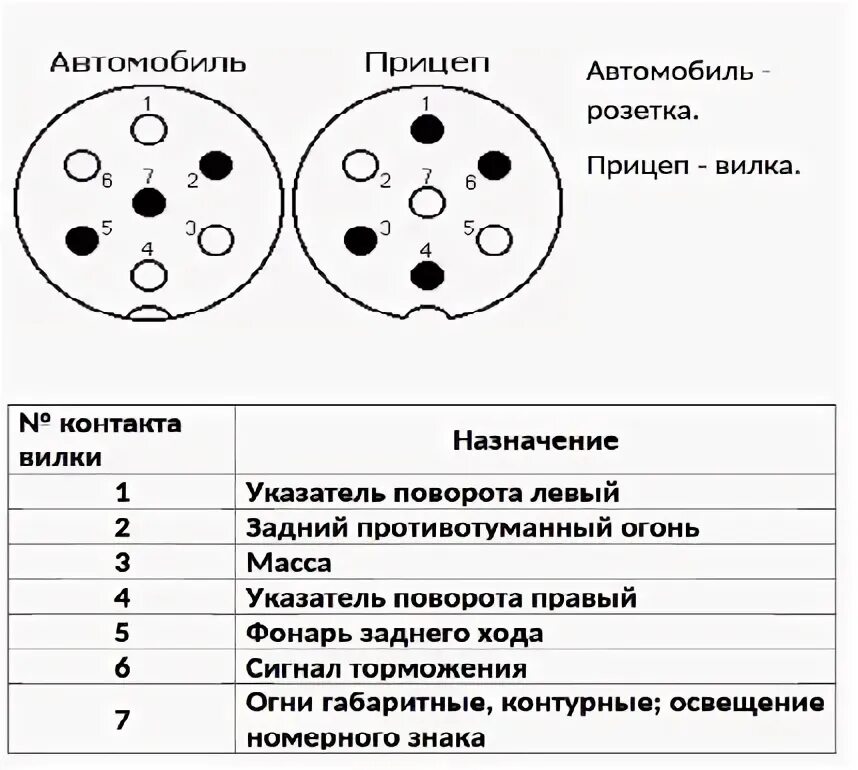 Схема проводов прицепа легкового автомобиля. Схема подключения автомобильной розетки для легкового прицепа. Схема подключения розетки фаркопа 7 контактов. Схема включения розетки прицепа автомобиля. Схема подключения фаркопа 7 контактов.