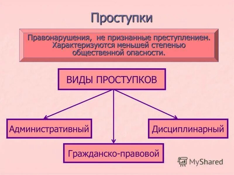 Проступки. Виды проступков. Проступок для презентации. Преступление и дисциплинарный проступок.