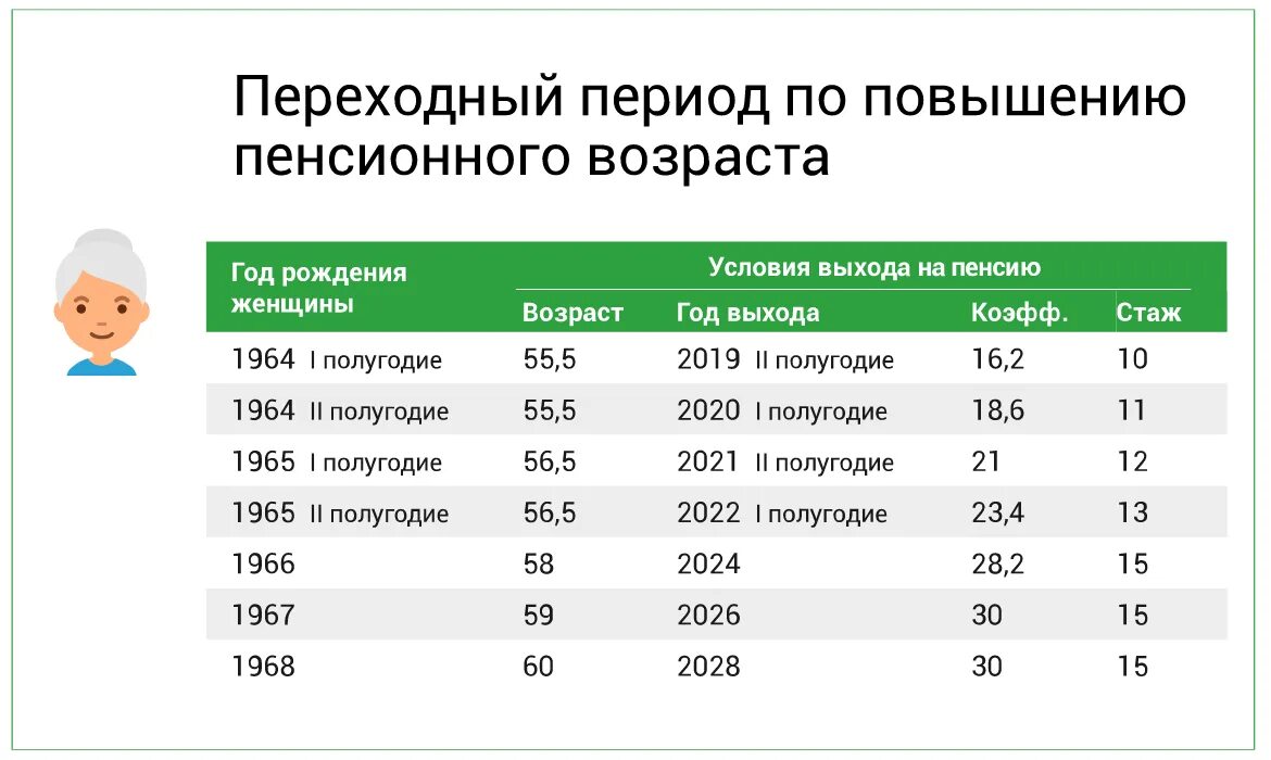 Сколько лет выход мужчина на пенсия. Пенсионный Возраст 2022 таблица. Возраст выхода на пенсию женщин в 2022 году в России. Возраст выхода на пенсию в России в 2022 для женщин. Возраст для выхода на пенсию по старости для женщин.