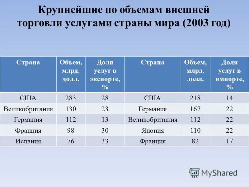 Значения ввп для наиболее развитых стран зарубежной европы. Ввп зарубежной европы на карте. Стран европы по ввп на душу населения таблица. Динамика ввп стран европы. Объем ввп европы.