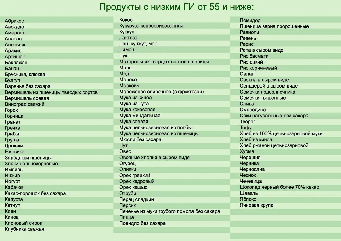 Гликемический индекс продуктов таблица для диабетиков 2 типа. Продукты с высоким гликемическим индексом таблица для похудения. Продукты с низким гликемическим индексом для похудения. Углеводов с высоким гликемическим индексом таблица. Гликемический индекс грейпфрута