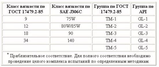 Масло трансмиссионное гост. Маркировка трансмиссионных масел. Трансмиссионное масло 75w90 таблица. Классификация трансмиссионных масел по SAE И API таблица. Обозначение трансмиссионного масла.