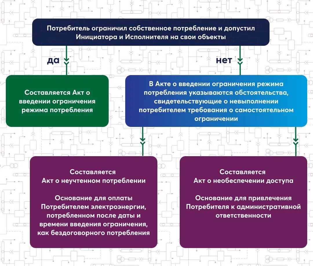 Правила ограничения частичное или полное. Акт ограничения потребления электрической энергии. Ограничение потребления. Акт о введении ограничения режима потребления электроэнергии. Порядок введения ограничения электроэнергии.