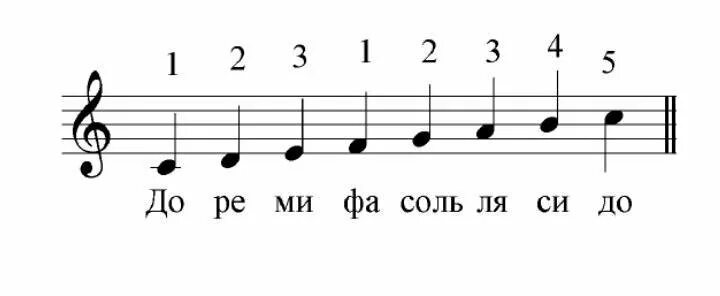 Ноты до Ре ми фа соль ля си. До Ре ми фа соль ля си на нотном стане. Ноты до Ре ми фа соль ля си до на нотном стане. Ноты Ноты до Ре ми фа соль ля си. Ре ля ка