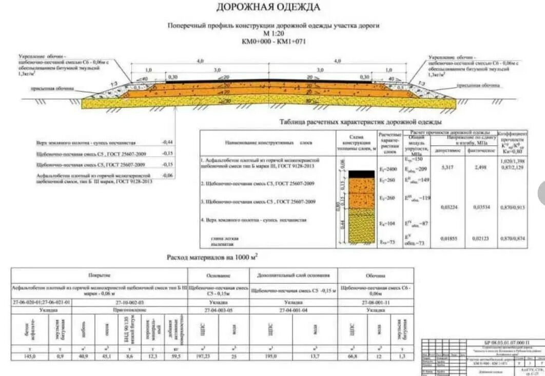 Основания автомобильных дорог. Типовой проект дорожной одежды автомобильной дороги 3 категории. Дорожная одежда автомобильной дороги 4 категории разрез. Дорожная одежда автомобильной дороги конструктив. Типовой поперечный профиль дорожной одежды 3 категории.