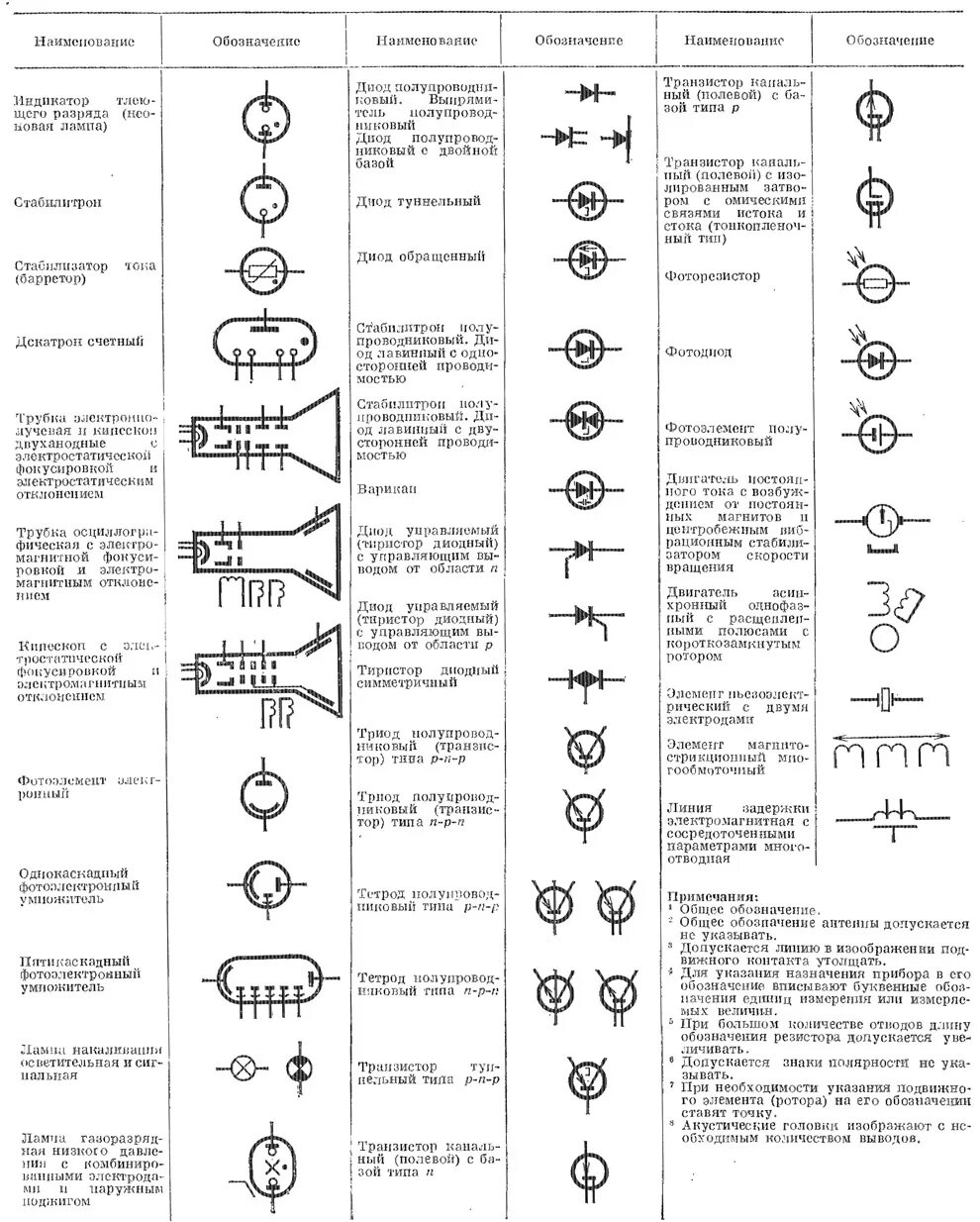 Условные обозначения радиоэлементов на схемах. Обозначения ламп в схеме электрической принципиальной схемы. Обозначения радиодеталей на электрических схемах. Обозначения на электрических схемах принципиальных радиодеталей.