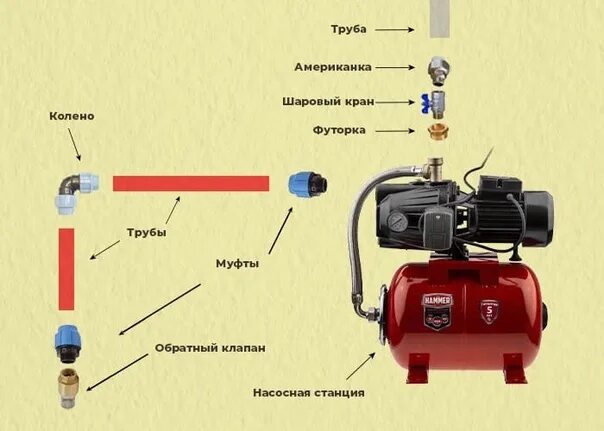 Раз как запустить насосную станцию. Установка обратного клапана на насосную станцию схема подключения. Схема подключения насосной станции 220 вольт. Насосная станция Marina АРМ 200/25.