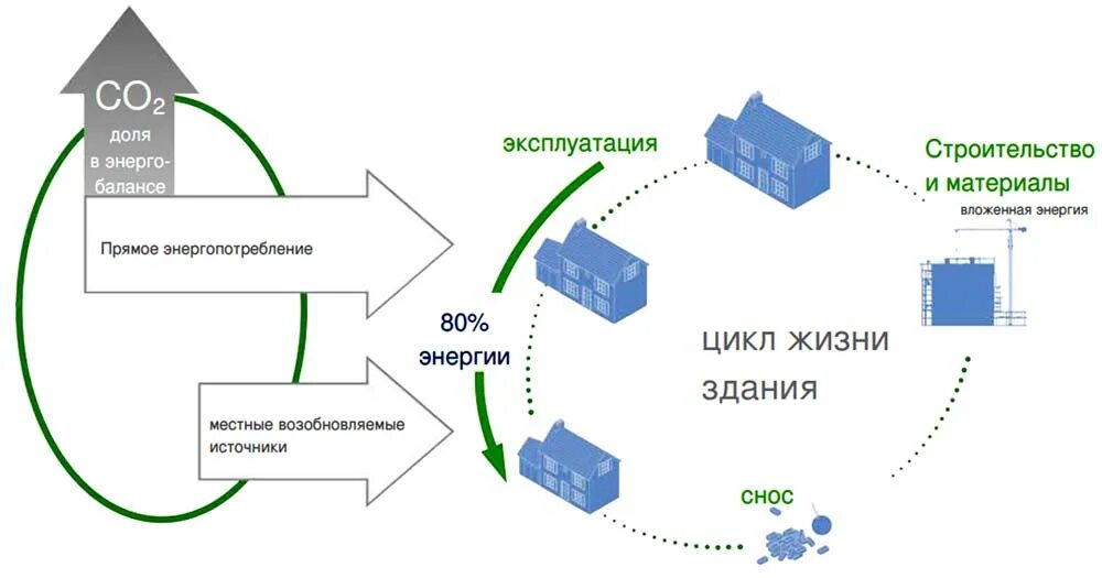 Жизненный цикл здания или сооружения это. Жизненный цикл здания bim. жизненный цикл объекта капитального строительства схема. этапы жизненного цикла здания. жизненный цикл объекта недвижимости.