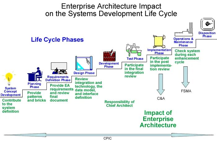 Enterprise architecture