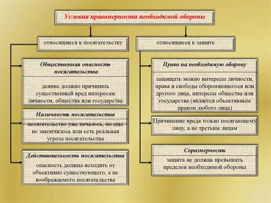 Условия правомерности относящиеся к посягательству. Условия необходимой обороны. Условия правомерной необходимой обороны. Условия необходимой обороны относящиеся к посягательству. Условия правомерности необходимой обороны схема.