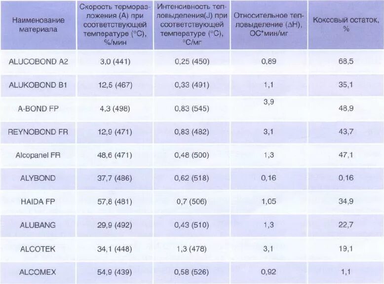 Метод испытания на горючесть строительных материалов