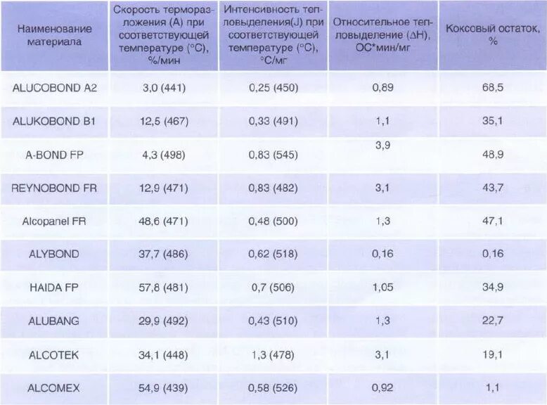 Группа горючести таблица. Горючесть материалов г1 г2 г3 г4. Группы горючести строительных материалов таблица. Материалы группы горючести г1. Г1 материал горючести