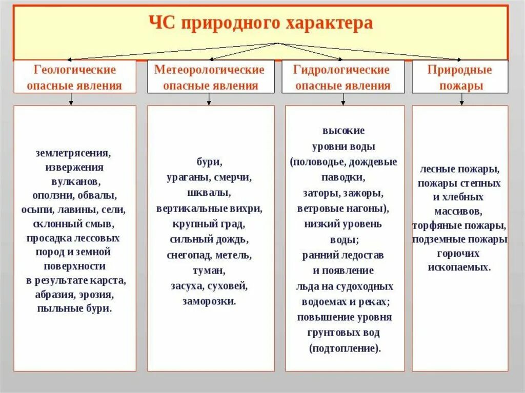 Природные чс краткая характеристика