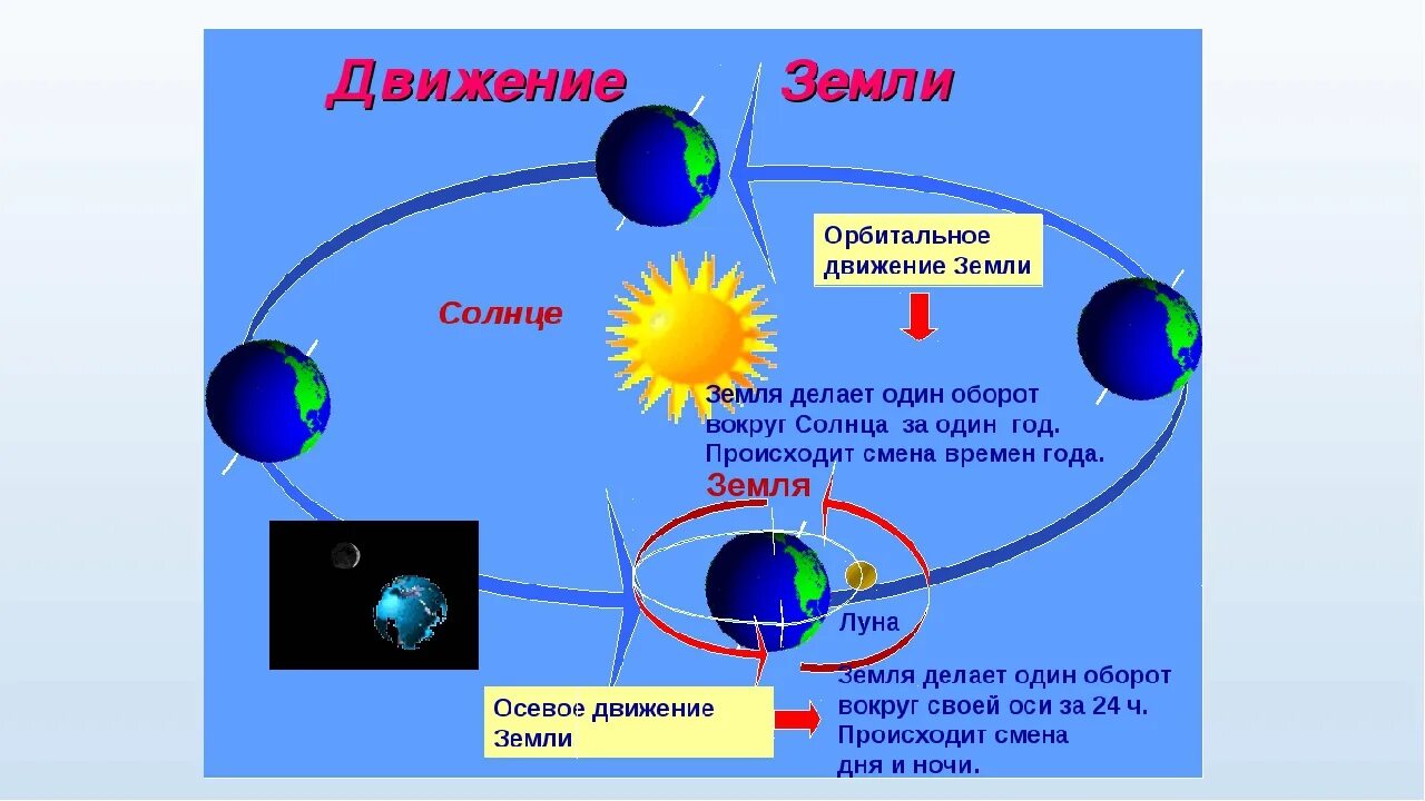 Орбитальное движение земли 5 класс