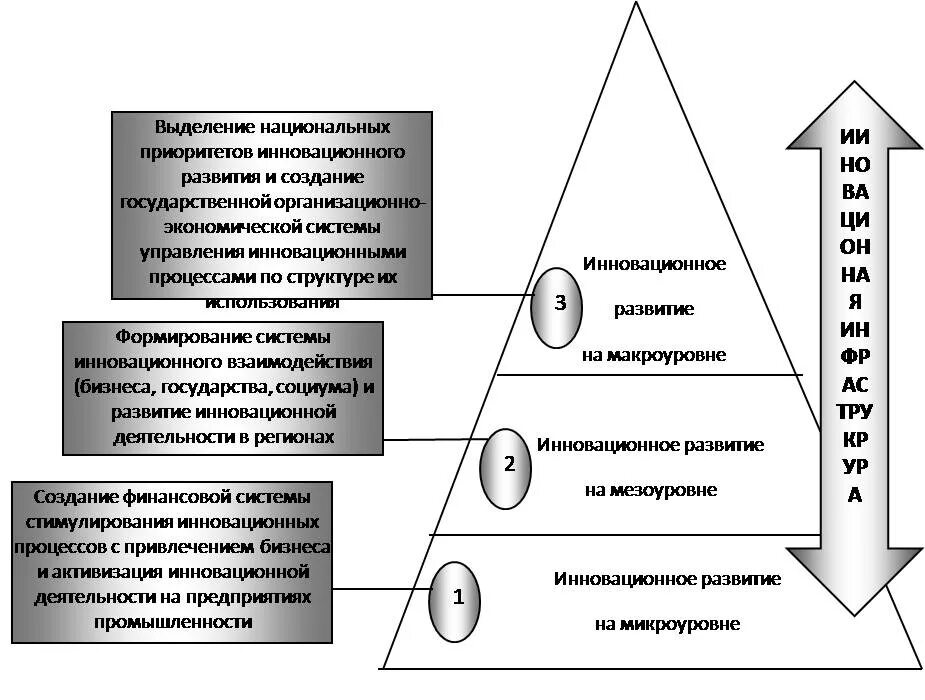 Мезо уровень. Уровни управления макро мезо микро. Структура макро мезо и микроуровне. Макро-, мезо- и микроуровнях.. Микроуровень предприятия.