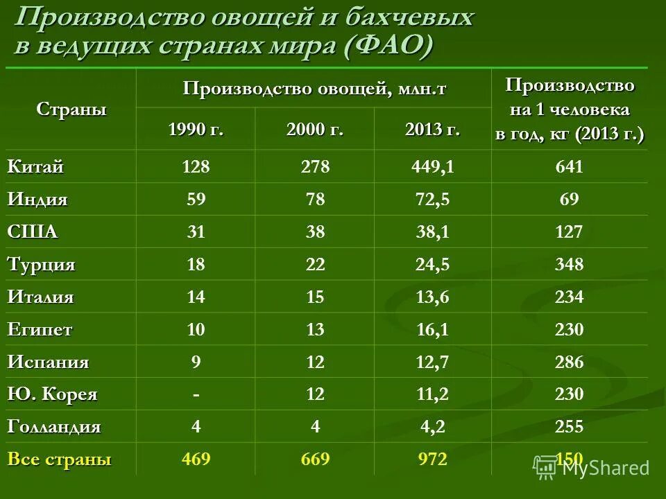 Отрасль овощеводства. Страны Лидеры по производству овощей. Овощеводство страны Лидеры. Производство овощей в мире. Лидеры по производству овощей России.