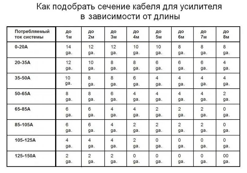 Как подобрать динамики по мощности. Таблица сечения акустических проводов. Сечение силового провода для усилителя. Расчет сечения кабеля для динамиков. Расчёт сечения кабеля по мощности колонок.