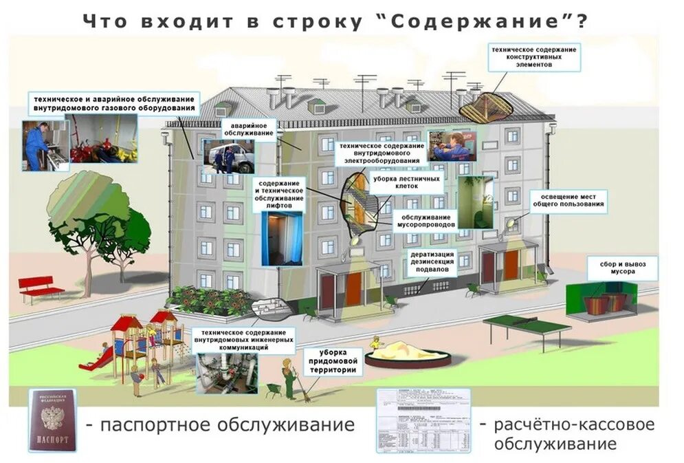 Содержание жил квартиры. Содержание многоквартирного дома. Что входит в техническое обслуживание многоквартирного дома. Содержание жилого помещения что входит. Что входит в содержание и ремонт многоквартирного дома.