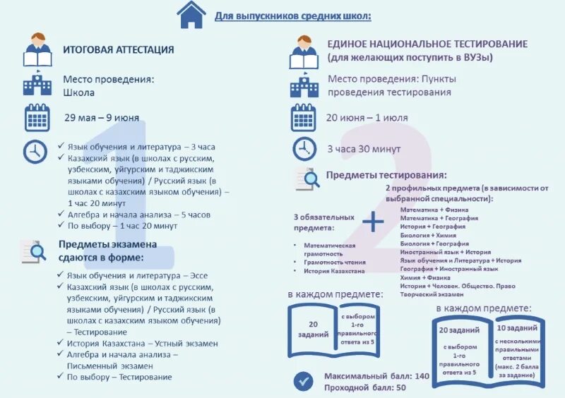 Аттестация 9 класс 2023 год. Проходной балл ЕНТ. Подготовка к ЕНТ по истории Казахстана. Итоговая аттестация 9 класс Казахстан 2022. Количество баллов на ЕНТ по предметам.