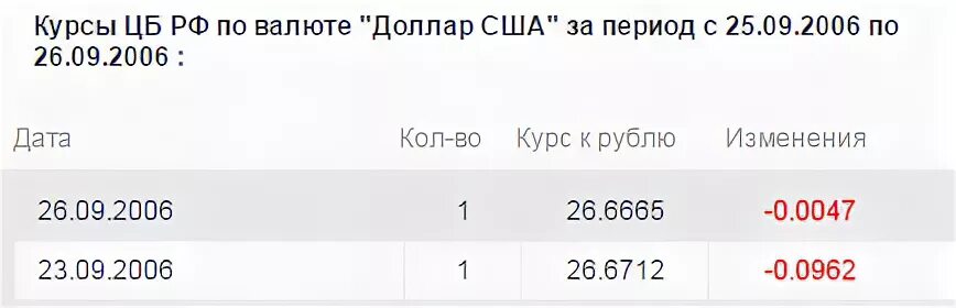 Какой курс равен рублю. Курсы валют в 2006 году в России. Курс в 2006.