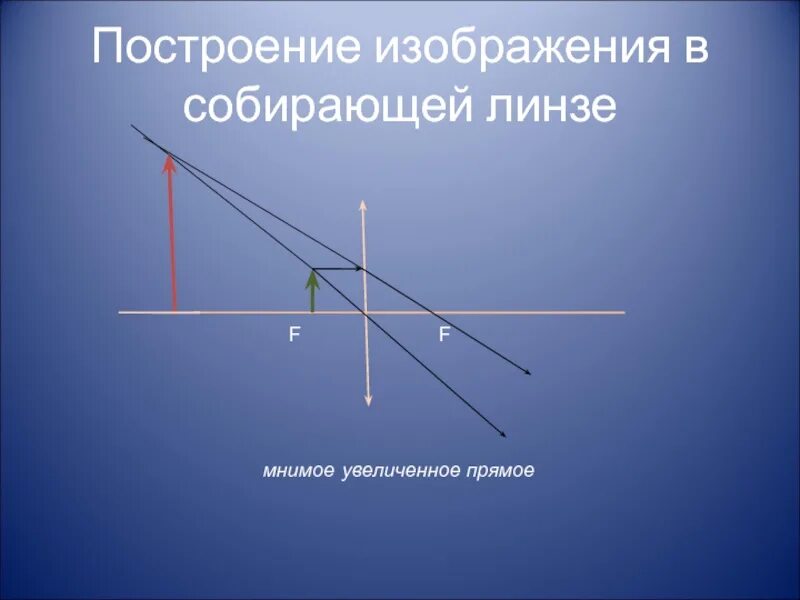 Мнимое прямое увеличенное изображение в собирающей линзе