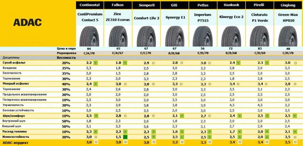 Лучшие шины летние для легковых автомобилей r15. Производители летних шин для легковых автомобилей. Тест китайских летних шин. Тест летних шин для кроссоверов 2019. Летние шины китай рейтинг