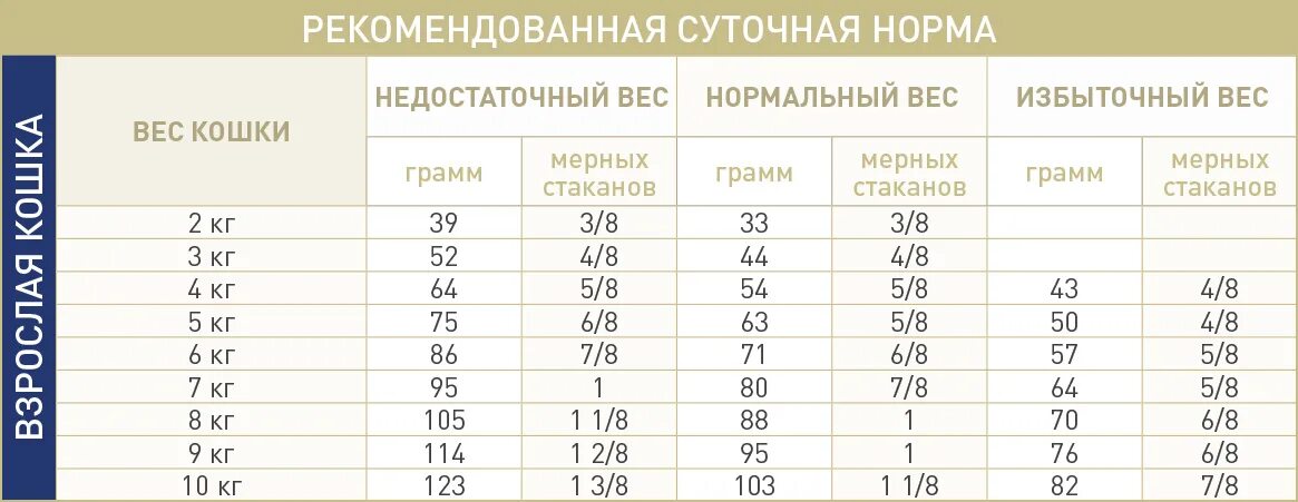 Вес котенка в 2. Нормальный кошачий вес. Норма веса кошки. Нормальный вес кошки. Норма кошачьего веса.