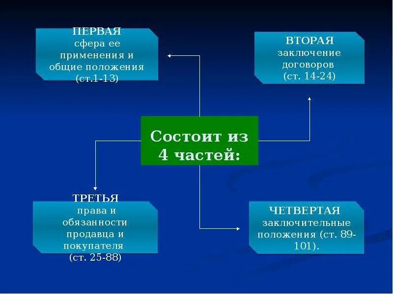 Конвенции оон 4. Венская конвенция ООН 1980. Конвенция ООН О договорах международной купли-продажи товаров. Международная Купля продажа конвенция. Конвенция 1980 г о договорах международной купли-продажи товаров.