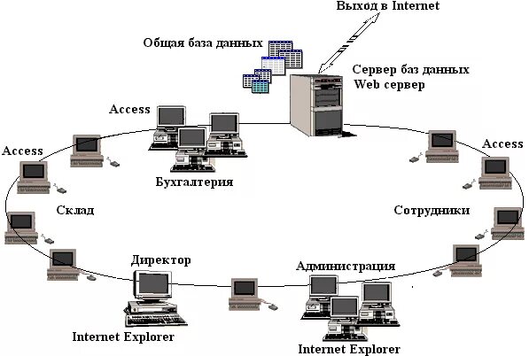 Использование баз данных сети