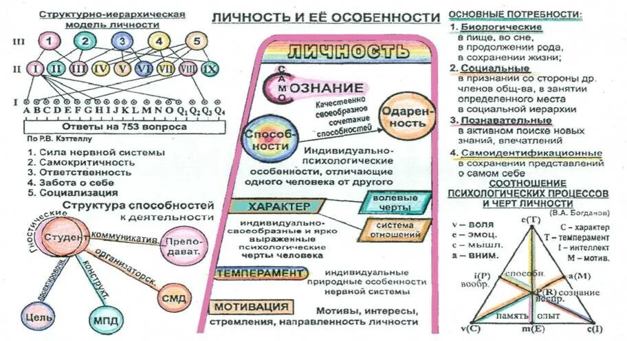 Психологическая модель личности. Структурно-иерархическая модель личности учителя. Понятие о базовой психологической модели личности учителя. Структурно-иерархическую модель личности ученика. Структурно-иерархическую модель личности учителя и ученика.