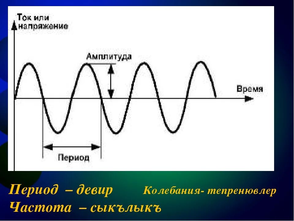Ток меняющийся во времени. Синусоида переменного тока 50 Герц. Частота колебаний переменного тока. Период частота и амплитуда переменного тока. Частота переменного тока на графике.