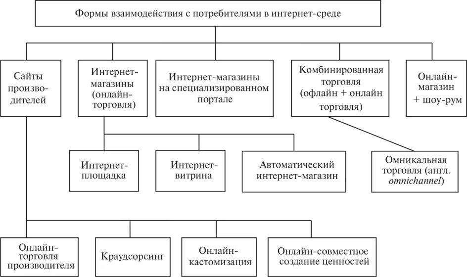 Формы взаимодействия с информацией. Формы взаимодействия с потребителями. Схема взаимодействия с потребителем. Основные формы взаимодействия с поставщиками. Технологии взаимодействия с потребителями.