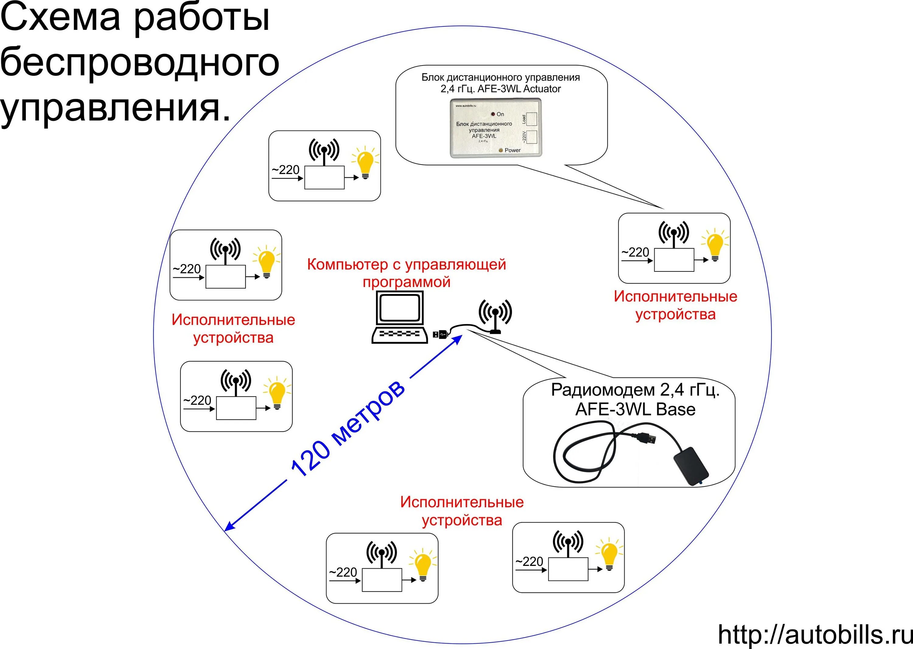 Принцип действия дистанционного управления. Принцип работы дистанционного пульта. Система дистанционного управления схема. Bluetooth схема работы. Дистанционное управление технология 7 класс презентация