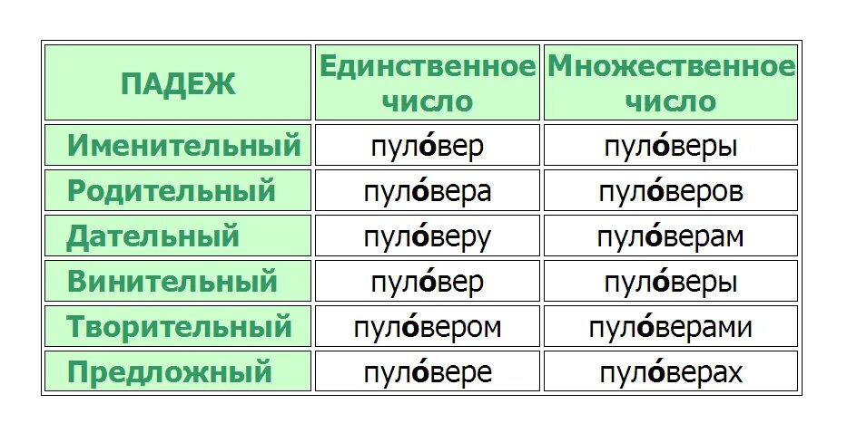 Ударение в словах множественного числа. Склонение множественного числа. Множественное число по падежам. Ударение во множественном числе.