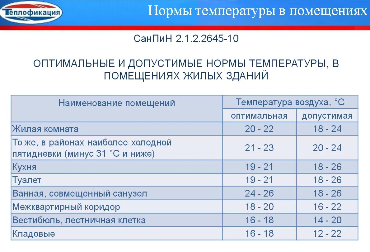 Температура воздуха в комнате 16. Нормальная температура в помещении. Какая температура должна быть в жилом помещении по нормам. Нормы температурного режима в квартире. Норма температуры в помещении дома.